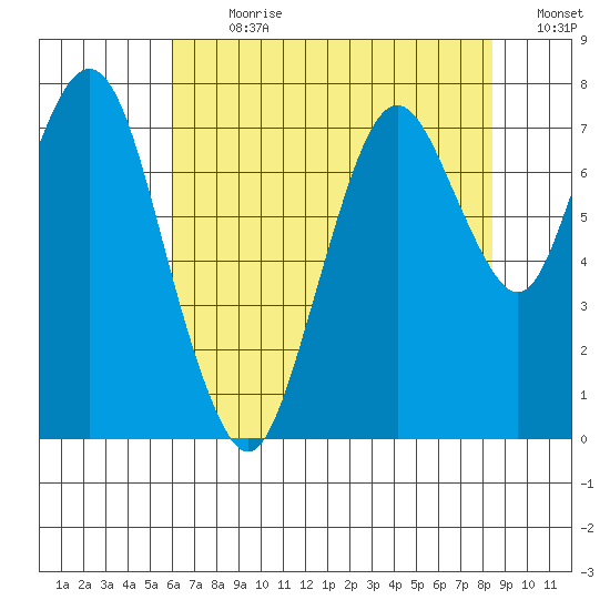 Dumbarton HW Bridge tide chart for Thursday, July 20, 2023