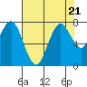 Dumbarton HW Bridge tide chart for Friday, July 21, 2023