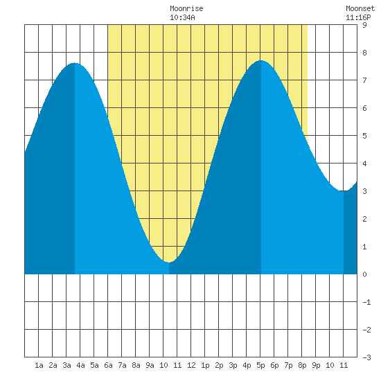 Dumbarton HW Bridge tide chart for Saturday, July 22, 2023