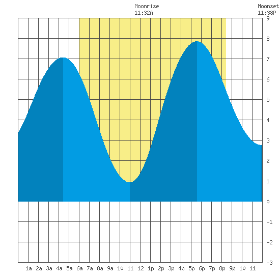 Dumbarton HW Bridge tide chart for Sunday, July 23, 2023