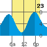 Dumbarton HW Bridge tide chart for Sunday, July 23, 2023