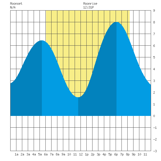 Dumbarton HW Bridge tide chart for Monday, July 24, 2023