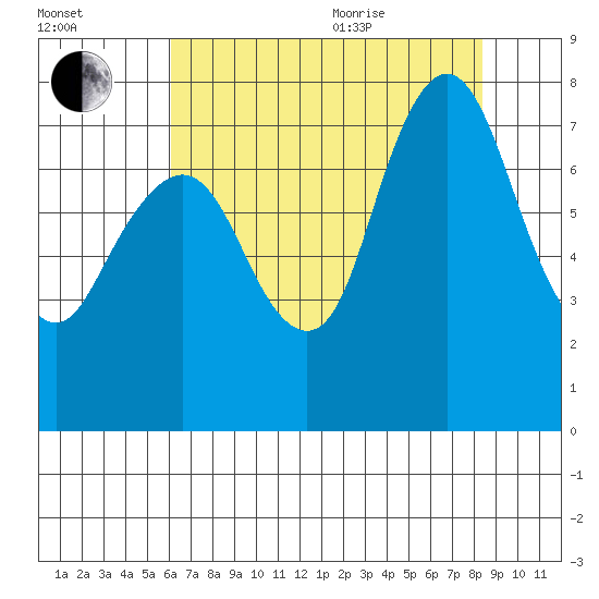 Dumbarton HW Bridge tide chart for Tuesday, July 25, 2023