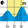 Dumbarton HW Bridge tide chart for Tuesday, July 25, 2023