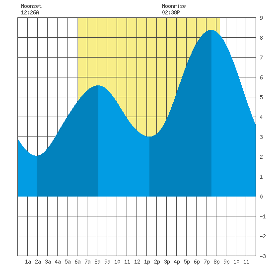 Dumbarton HW Bridge tide chart for Wednesday, July 26, 2023