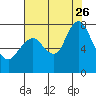 Dumbarton HW Bridge tide chart for Wednesday, July 26, 2023