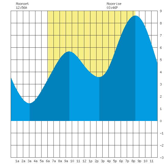Dumbarton HW Bridge tide chart for Thursday, July 27, 2023