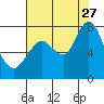 Dumbarton HW Bridge tide chart for Thursday, July 27, 2023