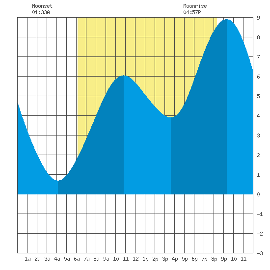 Dumbarton HW Bridge tide chart for Friday, July 28, 2023
