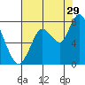Dumbarton HW Bridge tide chart for Saturday, July 29, 2023