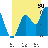 Dumbarton HW Bridge tide chart for Sunday, July 30, 2023