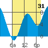 Dumbarton HW Bridge tide chart for Monday, July 31, 2023