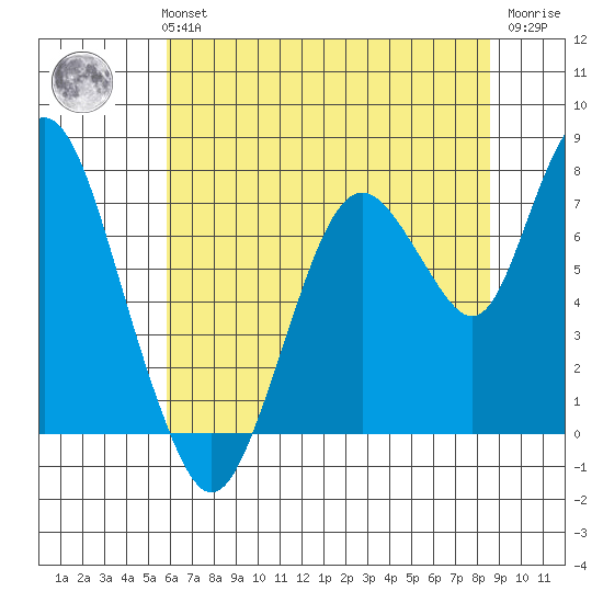 Dumbarton HW Bridge tide chart for Monday, July 3, 2023