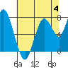 Dumbarton HW Bridge tide chart for Tuesday, July 4, 2023