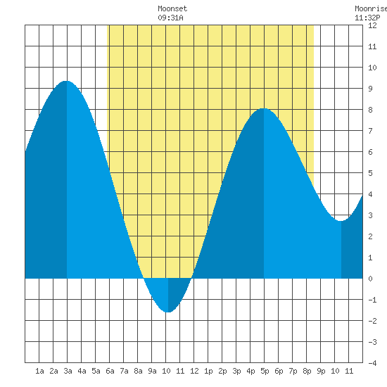 Dumbarton HW Bridge tide chart for Thursday, July 6, 2023