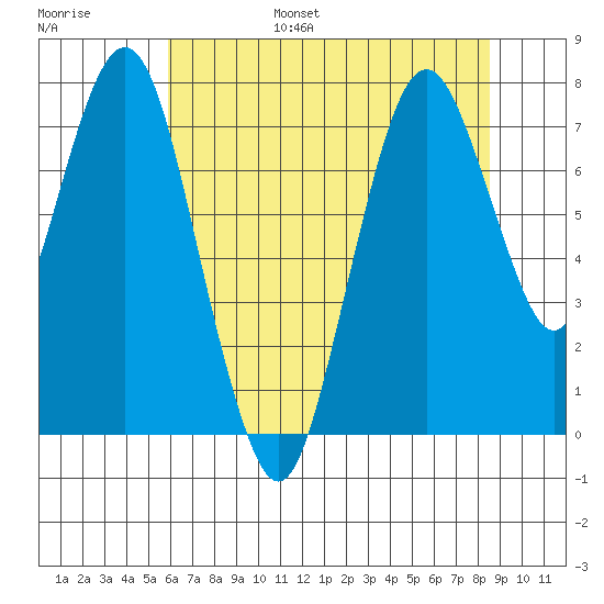 Dumbarton HW Bridge tide chart for Friday, July 7, 2023