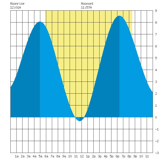 Dumbarton HW Bridge tide chart for Saturday, July 8, 2023
