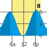 Dumbarton HW Bridge tide chart for Saturday, July 8, 2023