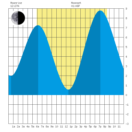 Dumbarton HW Bridge tide chart for Sunday, July 9, 2023