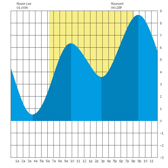Dumbarton HW Bridge tide chart for Thursday, August 10, 2023