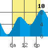 Dumbarton HW Bridge tide chart for Thursday, August 10, 2023