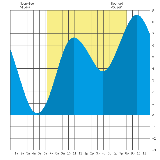 Dumbarton HW Bridge tide chart for Friday, August 11, 2023