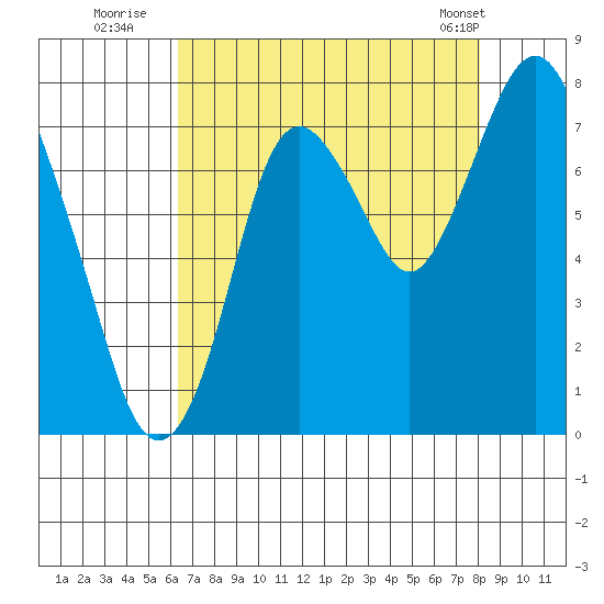 Dumbarton HW Bridge tide chart for Saturday, August 12, 2023