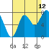 Dumbarton HW Bridge tide chart for Saturday, August 12, 2023