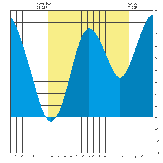 Dumbarton HW Bridge tide chart for Monday, August 14, 2023