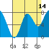 Dumbarton HW Bridge tide chart for Monday, August 14, 2023