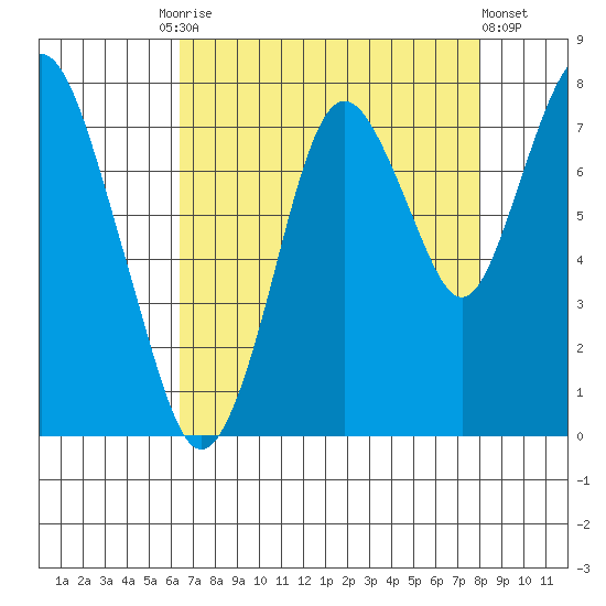 Dumbarton HW Bridge tide chart for Tuesday, August 15, 2023
