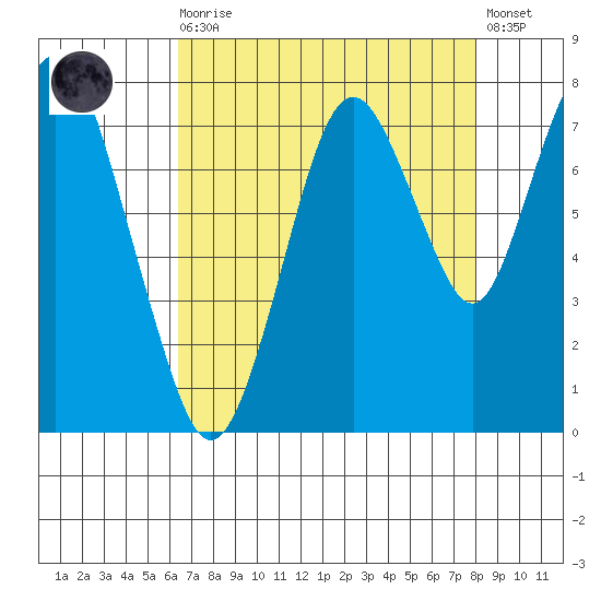 Dumbarton HW Bridge tide chart for Wednesday, August 16, 2023