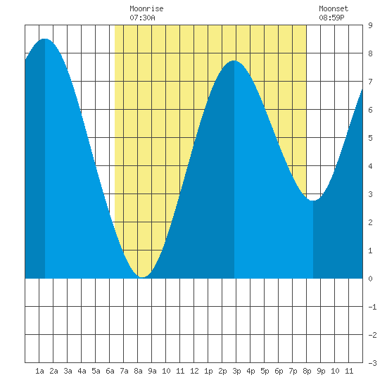 Dumbarton HW Bridge tide chart for Thursday, August 17, 2023