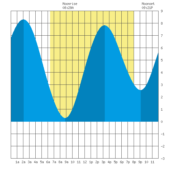 Dumbarton HW Bridge tide chart for Friday, August 18, 2023