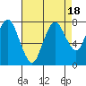 Dumbarton HW Bridge tide chart for Friday, August 18, 2023