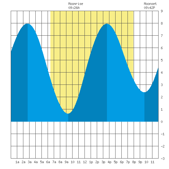 Dumbarton HW Bridge tide chart for Saturday, August 19, 2023