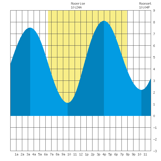 Dumbarton HW Bridge tide chart for Sunday, August 20, 2023