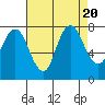Dumbarton HW Bridge tide chart for Sunday, August 20, 2023