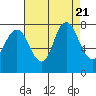 Dumbarton HW Bridge tide chart for Monday, August 21, 2023