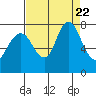 Dumbarton HW Bridge tide chart for Tuesday, August 22, 2023