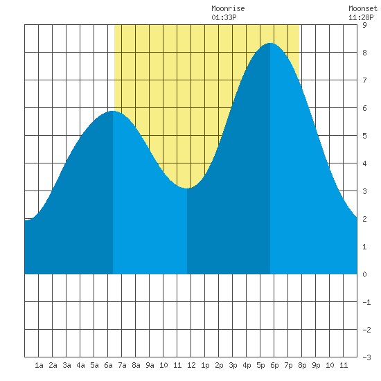 Dumbarton HW Bridge tide chart for Wednesday, August 23, 2023