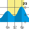 Dumbarton HW Bridge tide chart for Wednesday, August 23, 2023