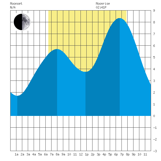 Dumbarton HW Bridge tide chart for Thursday, August 24, 2023