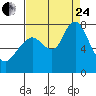 Dumbarton HW Bridge tide chart for Thursday, August 24, 2023