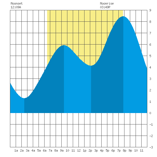 Dumbarton HW Bridge tide chart for Friday, August 25, 2023