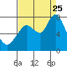 Dumbarton HW Bridge tide chart for Friday, August 25, 2023