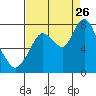 Dumbarton HW Bridge tide chart for Saturday, August 26, 2023