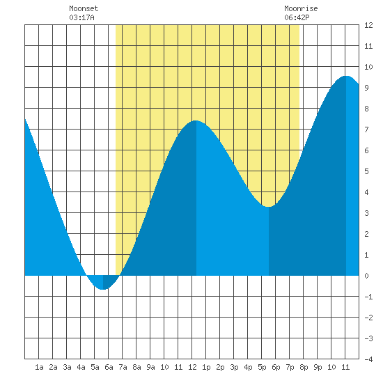 Dumbarton HW Bridge tide chart for Monday, August 28, 2023