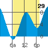 Dumbarton HW Bridge tide chart for Tuesday, August 29, 2023