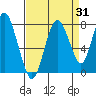Dumbarton HW Bridge tide chart for Thursday, August 31, 2023
